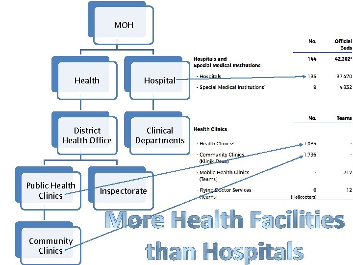 MOH Health Hospital District Health Office Clinical Departments Public Health Clinics Community Clinics Inspectorate