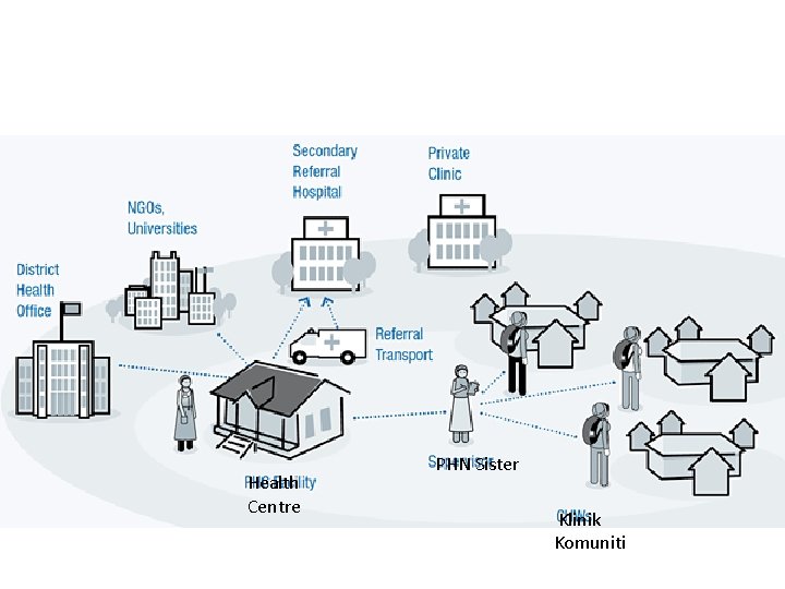 2 -Tier System Health Centre PHN Sister Klinik Komuniti 