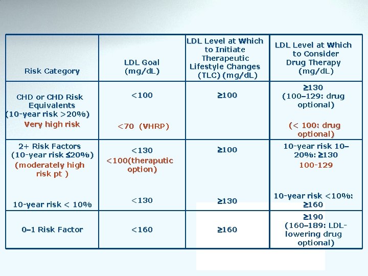 Risk Category CHD or CHD Risk Equivalents (10 -year risk >20%) Very high risk