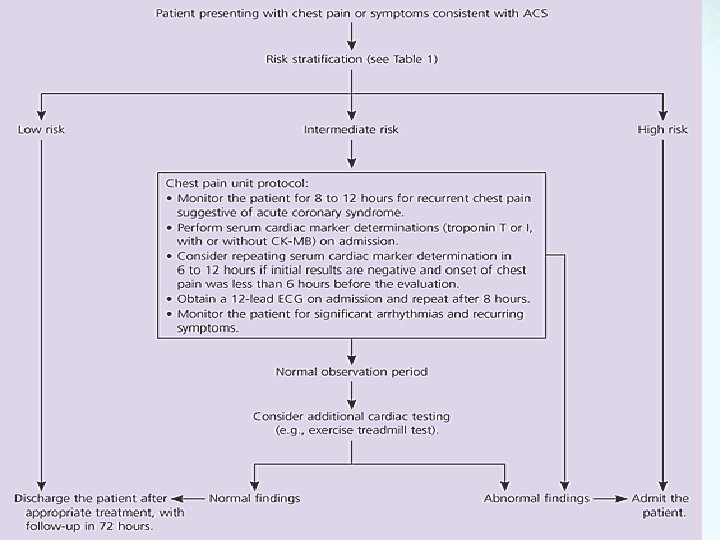 Action Plan Source: http: //www. aafp. org/afp/20050701/119. html 