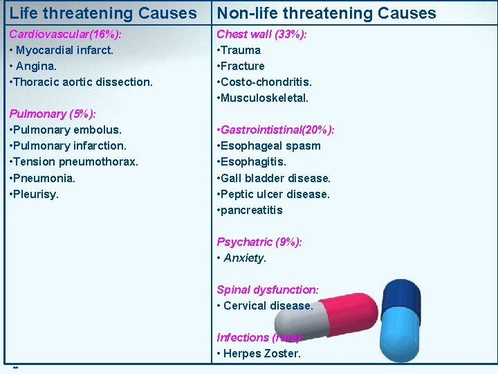 Life threatening Causes Non-life threatening Causes Cardiovascular(16%): • Myocardial infarct. • Angina. • Thoracic