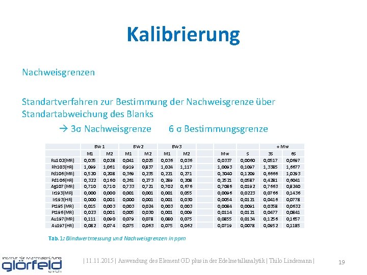 Kalibrierung Nachweisgrenzen Standartverfahren zur Bestimmung der Nachweisgrenze über Standartabweichung des Blanks 3σ Nachweisgrenze 6 Kalibrierung Nachweisgrenzen Standartverfahren zur Bestimmung der Nachweisgrenze über Standartabweichung des Blanks 3σ Nachweisgrenze 6