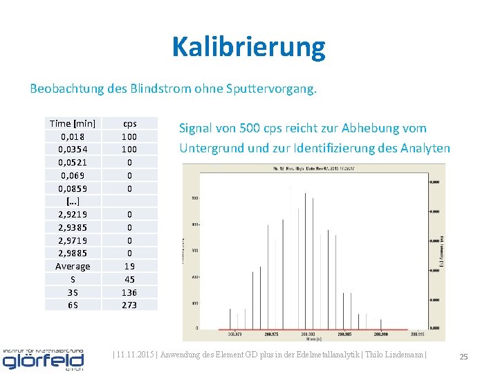 Kalibrierung Beobachtung des Blindstrom ohne Sputtervorgang. Time [min] 0, 018 0, 0354 0, 0521