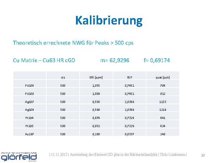 Kalibrierung Theoretisch errechnete NWG für Peaks > 500 cps Cu Matrix – Cu 63 Kalibrierung Theoretisch errechnete NWG für Peaks > 500 cps Cu Matrix – Cu 63