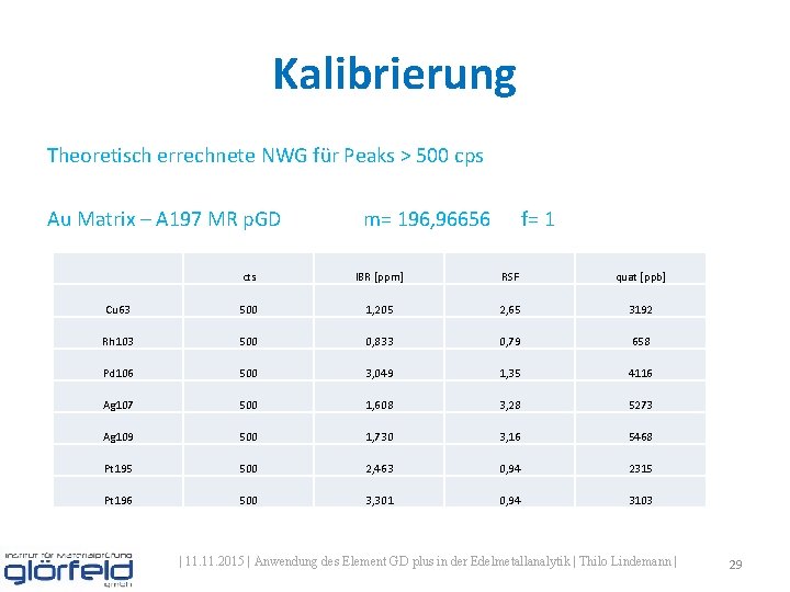 Kalibrierung Theoretisch errechnete NWG für Peaks > 500 cps Au Matrix – A 197 Kalibrierung Theoretisch errechnete NWG für Peaks > 500 cps Au Matrix – A 197