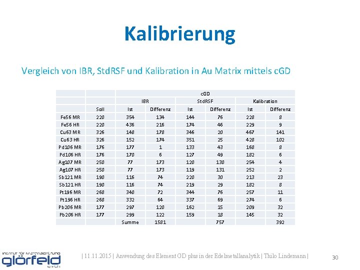 Kalibrierung Vergleich von IBR, Std. RSF und Kalibration in Au Matrix mittels c. GD Kalibrierung Vergleich von IBR, Std. RSF und Kalibration in Au Matrix mittels c. GD