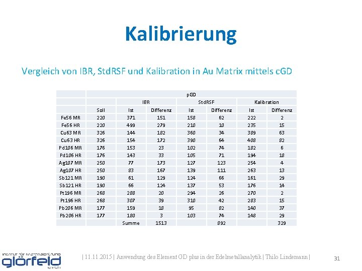 Kalibrierung Vergleich von IBR, Std. RSF und Kalibration in Au Matrix mittels c. GD Kalibrierung Vergleich von IBR, Std. RSF und Kalibration in Au Matrix mittels c. GD