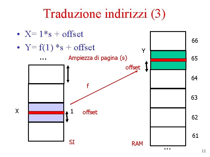 Traduzione indirizzi (3) • X= 1*s + offset • Y= f(1) *s + offset.