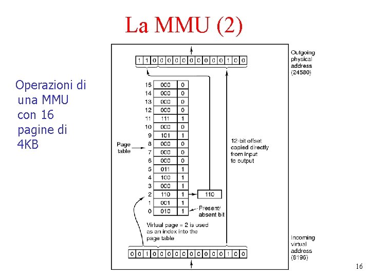 La MMU (2) Operazioni di una MMU con 16 pagine di 4 KB 16