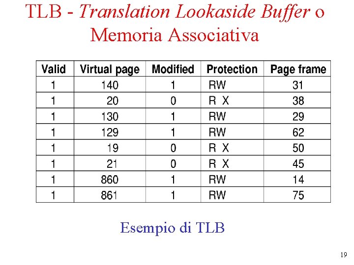 TLB - Translation Lookaside Buffer o Memoria Associativa Esempio di TLB 19 