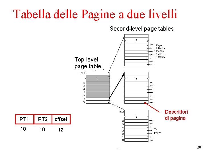 Tabella delle Pagine a due livelli Second-level page tables Top-level page table PT 1