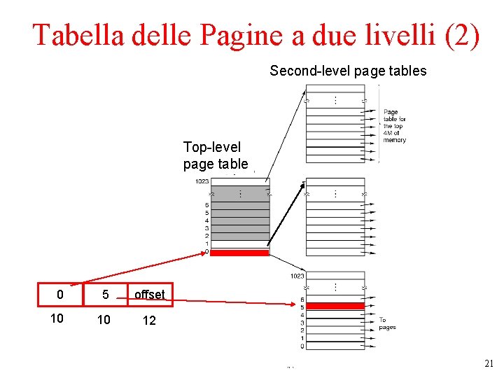 Tabella delle Pagine a due livelli (2) Second-level page tables Top-level page table 0