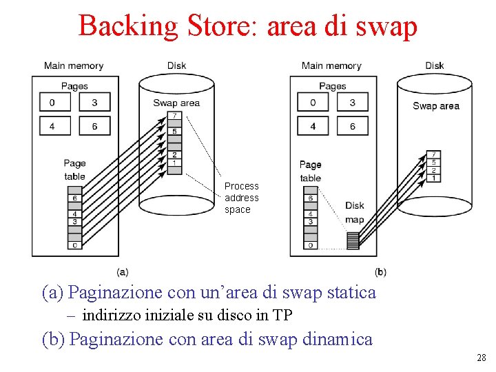 Backing Store: area di swap Process address space (a) Paginazione con un’area di swap