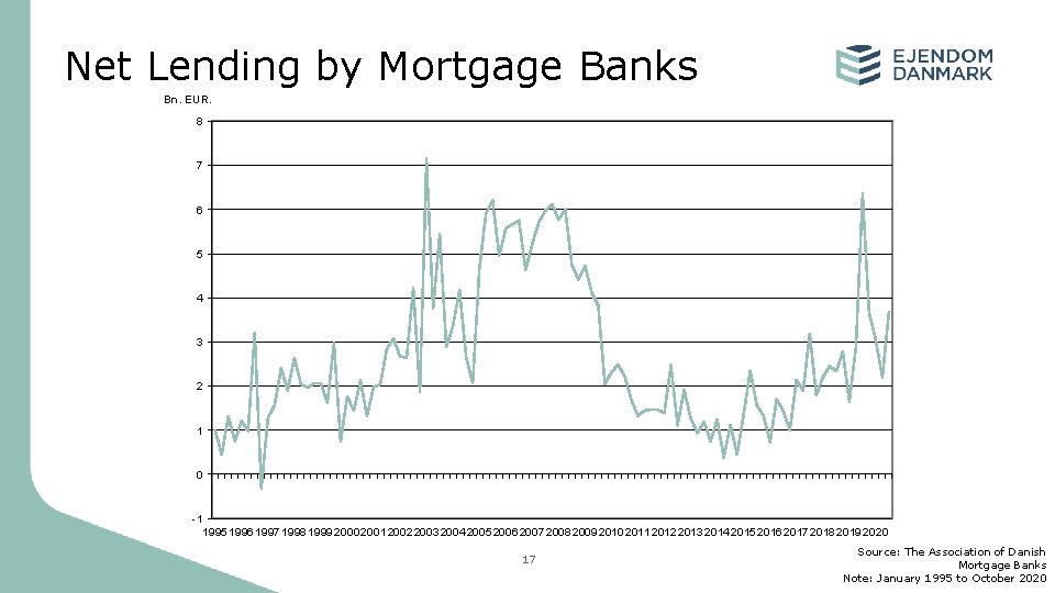 Net Lending by Mortgage Banks Bn. EUR. 8 7 6 5 4 3 2