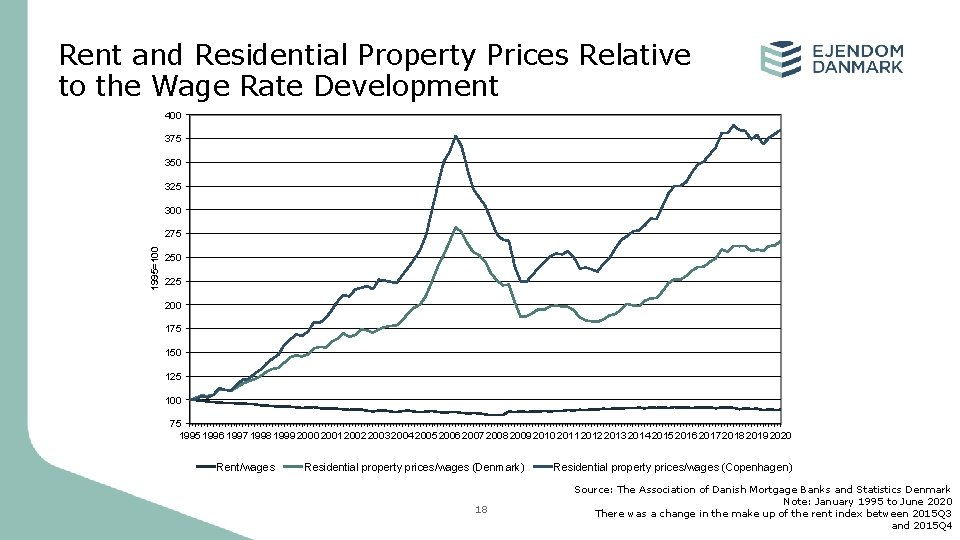 Rent and Residential Property Prices Relative to the Wage Rate Development 400 375 350