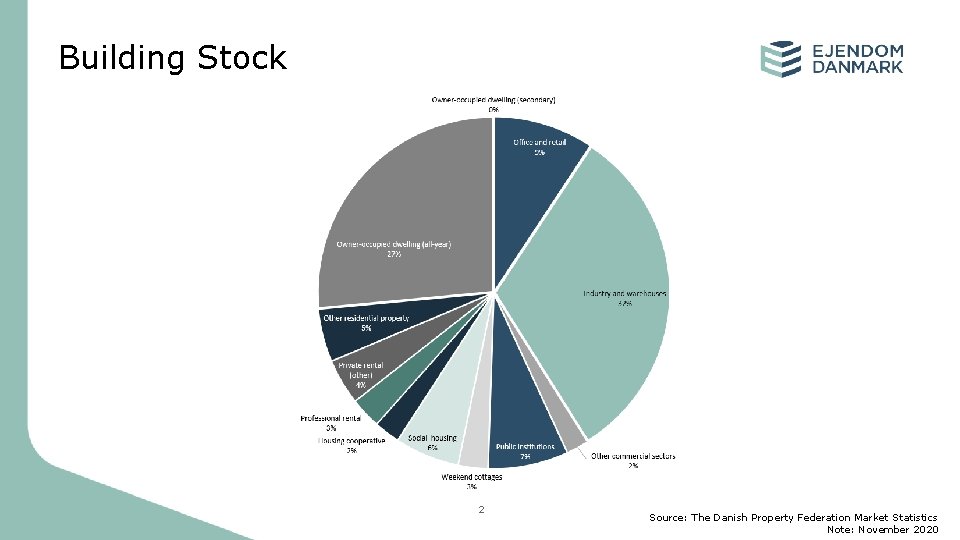 Building Stock 2 Source: The Danish Property Federation Market Statistics Note: November 2020 