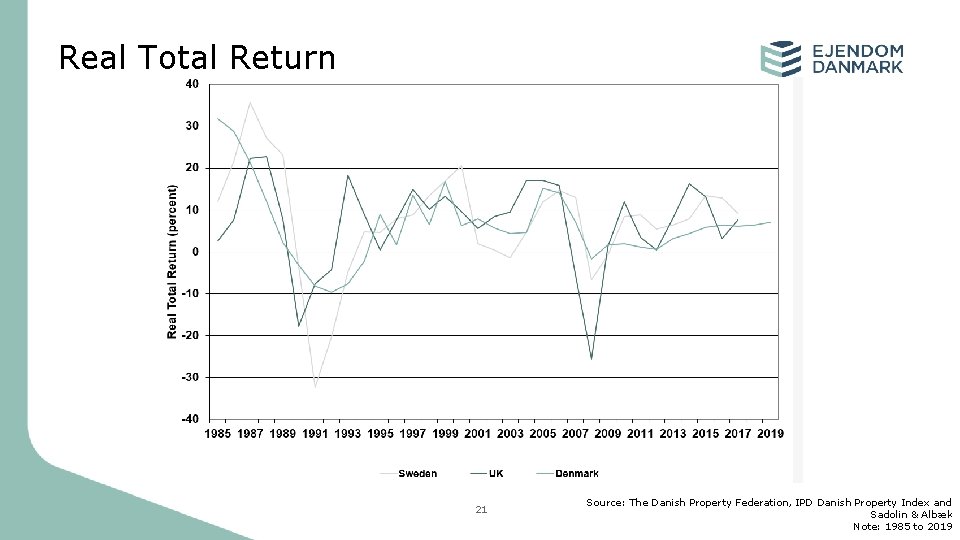 Real Total Return 21 Source: The Danish Property Federation, IPD Danish Property Index and