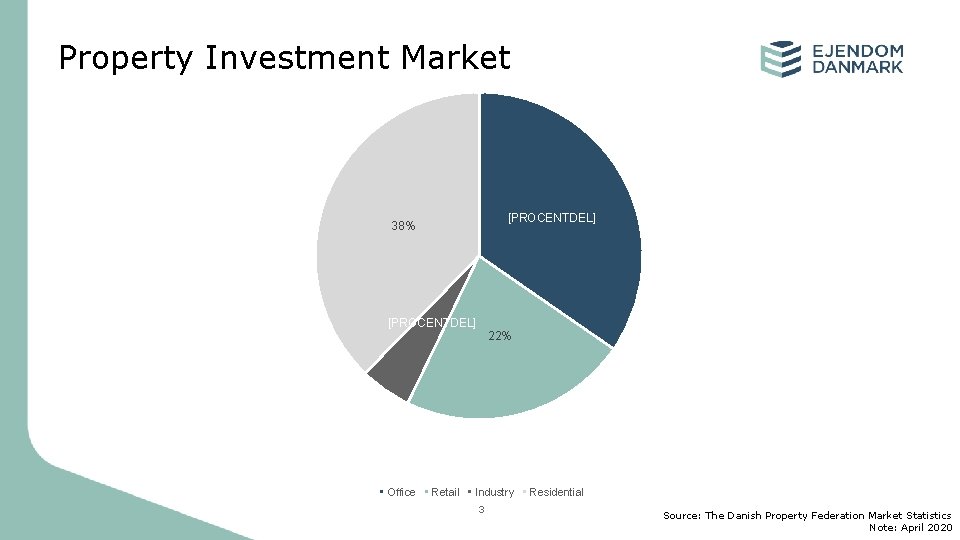 Property Investment Market [PROCENTDEL] 38% [PROCENTDEL] Office Retail 22% Industry 3 Residential Source: The