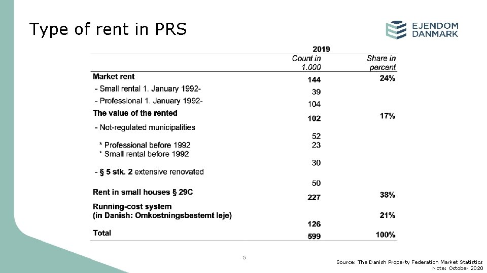 Type of rent in PRS 5 Source: The Danish Property Federation Market Statistics Note: