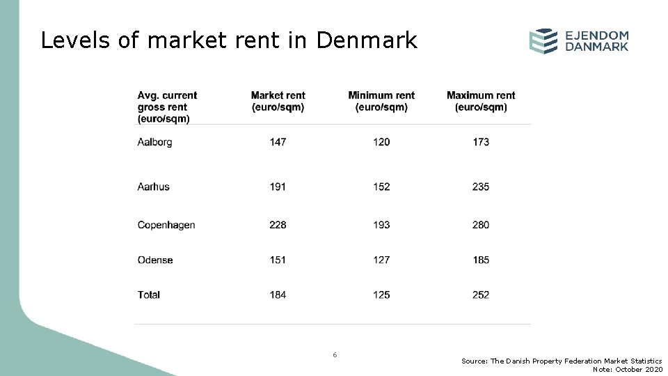 Levels of market rent in Denmark 6 Source: The Danish Property Federation Market Statistics