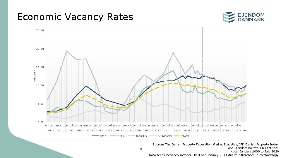 Economic Vacancy Rates 25. 00 20. 00 PERCENT 15. 00 10. 00 5. 00