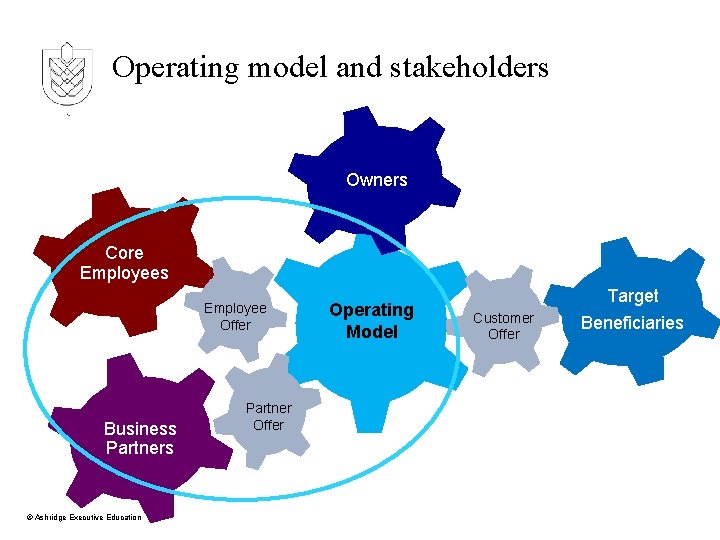 Operating model and stakeholders Owners Core Employees Employee Offer Business Partners © Ashridge Executive