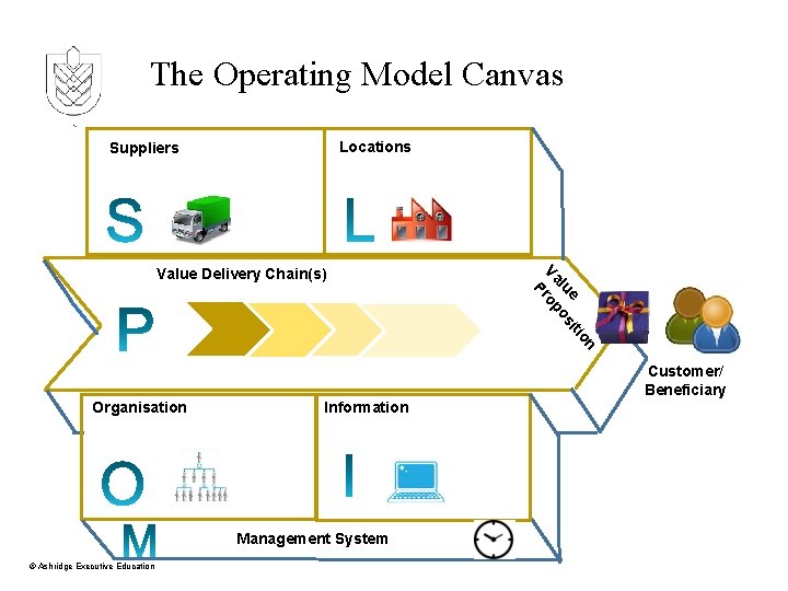 The Operating Model Canvas Locations Suppliers on iti e lu os Va rop P