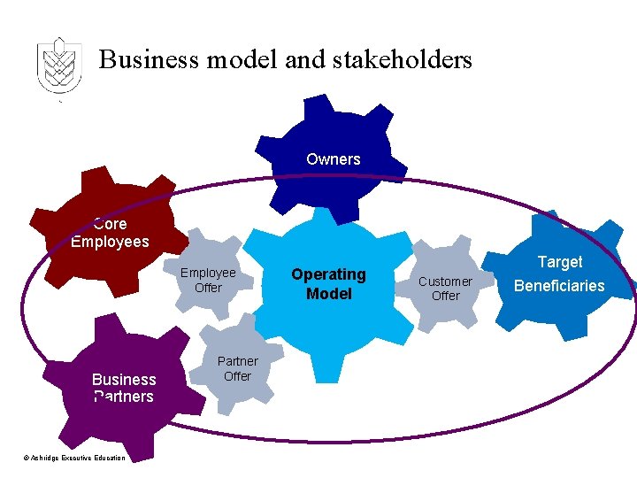 Business model and stakeholders Owners Core Employees Employee Offer Business Partners © Ashridge Executive