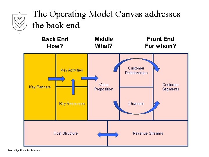 The Operating Model Canvas addresses the back end Back End How? Middle What? Customer