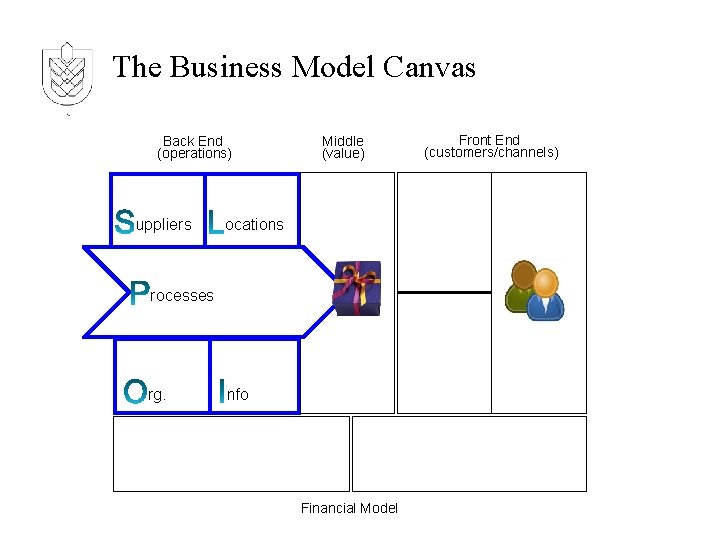 The Business Model Canvas Back End (operations) uppliers Middle (value) ocations rocesses rg. ©