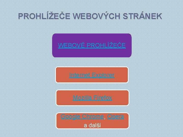 PROHLÍŽEČE WEBOVÝCH STRÁNEK WEBOVÉ PROHLÍŽEČE Internet Explorer Mozilla Firefox Google Chrome, Opera a další