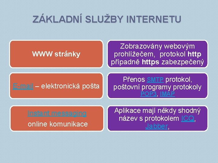 ZÁKLADNÍ SLUŽBY INTERNETU WWW stránky Zobrazovány webovým prohlížečem, protokol http případně https zabezpečený E-mail