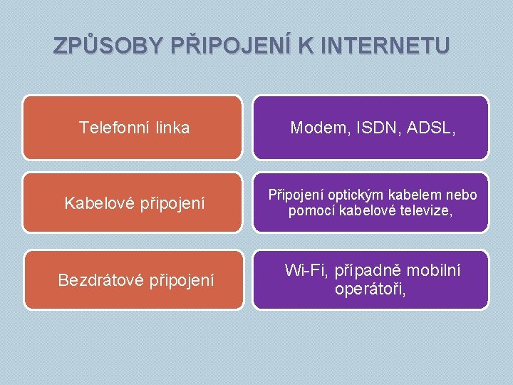 ZPŮSOBY PŘIPOJENÍ K INTERNETU Telefonní linka Modem, ISDN, ADSL, Kabelové připojení Připojení optickým kabelem