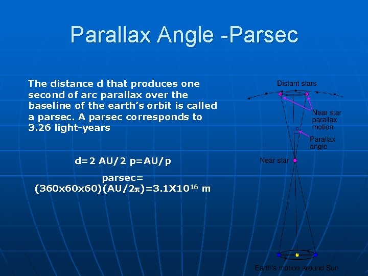 Parallax Angle -Parsec The distance d that produces one second of arc parallax over