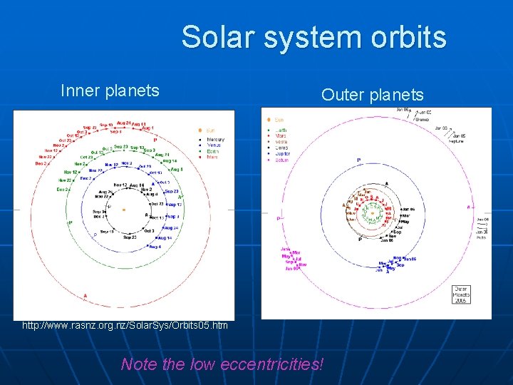 Solar system orbits Inner planets Outer planets http: //www. rasnz. org. nz/Solar. Sys/Orbits 05.