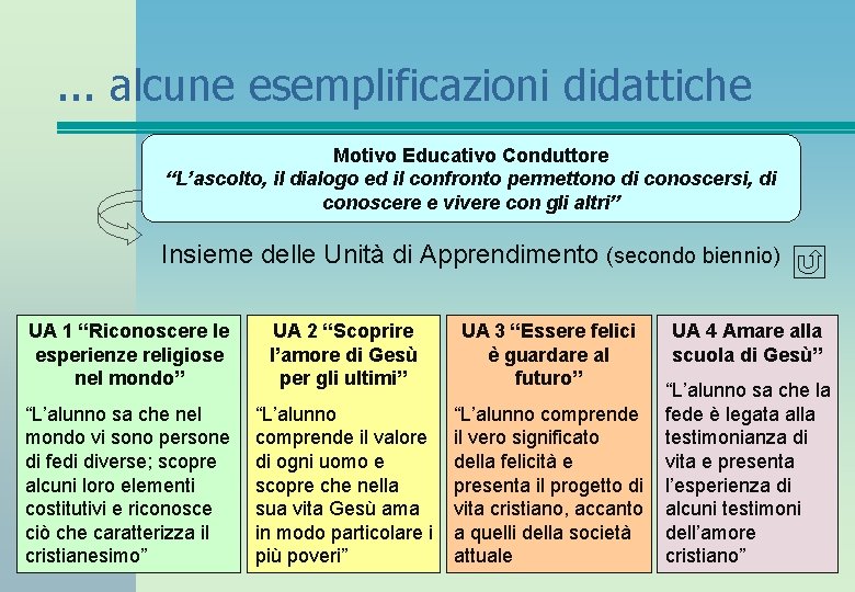 . . . alcune esemplificazioni didattiche Motivo Educativo Conduttore “L’ascolto, il dialogo ed il