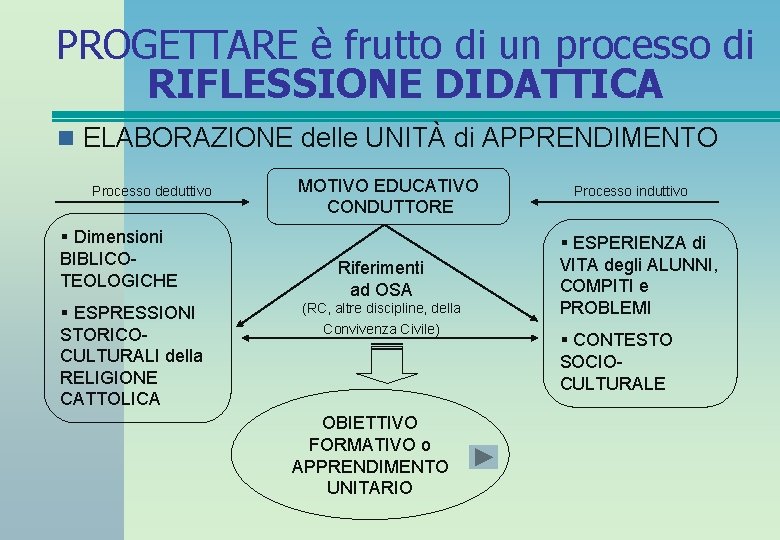 PROGETTARE è frutto di un processo di RIFLESSIONE DIDATTICA n ELABORAZIONE delle UNITÀ di