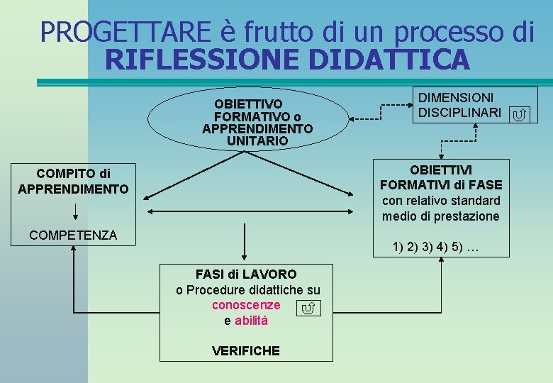 PROGETTARE è frutto di un processo di RIFLESSIONE DIDATTICA OBIETTIVO FORMATIVO o APPRENDIMENTO UNITARIO