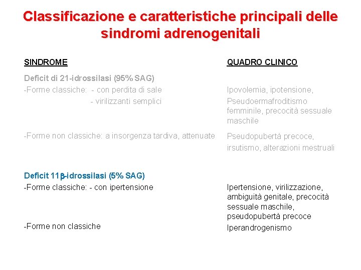 Classificazione e caratteristiche principali delle sindromi adrenogenitali SINDROME Deficit di 21 -idrossilasi (95% SAG)