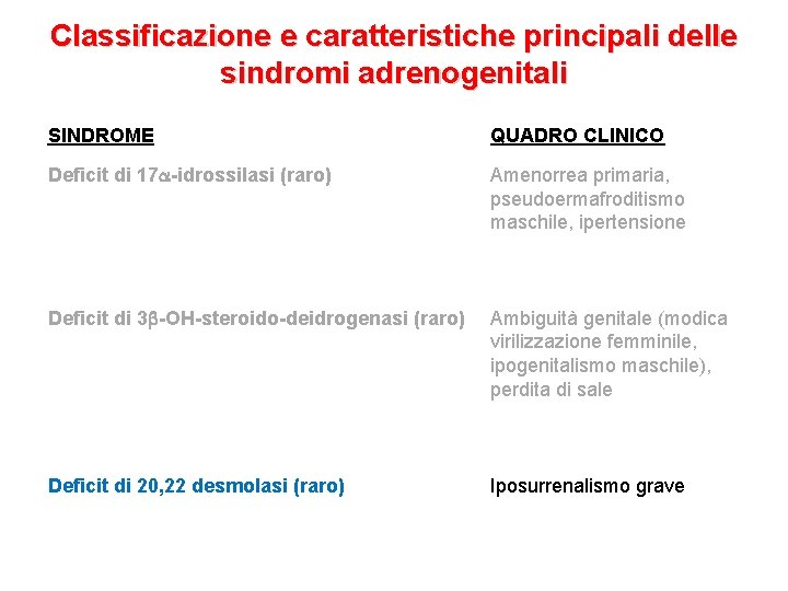 Classificazione e caratteristiche principali delle sindromi adrenogenitali SINDROME QUADRO CLINICO Deficit di 17 a-idrossilasi