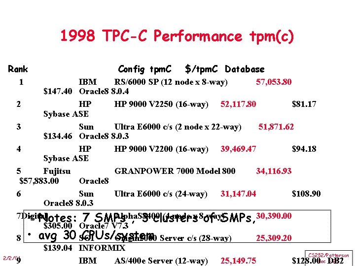 1998 TPC-C Performance tpm(c) Rank 1 Config tpm. C $/tpm. C Database IBM RS/6000