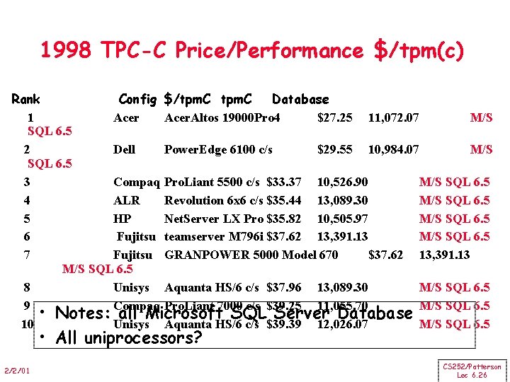 1998 TPC-C Price/Performance $/tpm(c) Rank Config $/tpm. C Database 1 Acer. Altos 19000 Pro