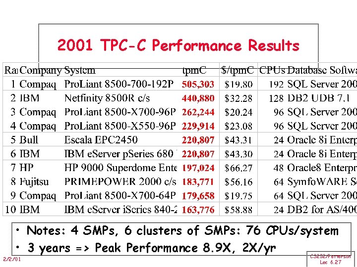 2001 TPC-C Performance Results • Notes: 4 SMPs, 6 clusters of SMPs: 76 CPUs/system