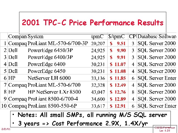 2001 TPC-C Price Performance Results • Notes: All small SMPs, all running M/S SQL