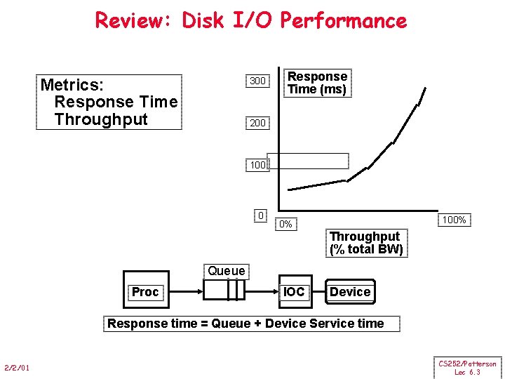 Review: Disk I/O Performance Metrics: Response Time Throughput 300 Response Time (ms) 200 100