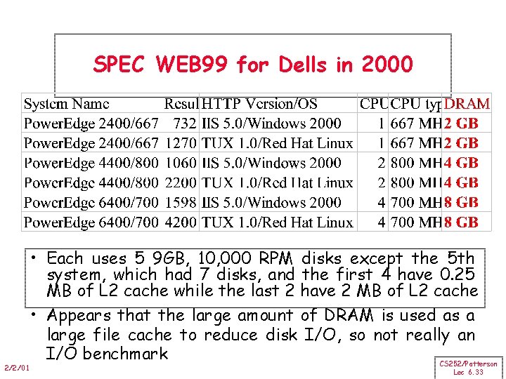 SPEC WEB 99 for Dells in 2000 2/2/01 • Each uses 5 9 GB,