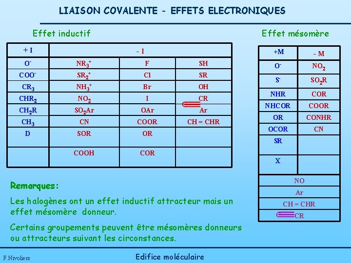 LIAISON COVALENTE - EFFETS ELECTRONIQUES Effet inductif +I Effet mésomère -I O- NR 3+