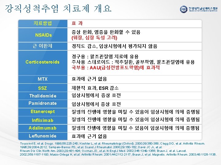 강직성척추염 치료제 개요 치료방법 NSAIDs 근 이완제 Corticosteroids 효과 증상 완화, 염증을 완화할 수