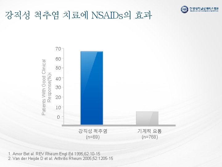 강직성 척추염 치료에 NSAIDs의 효과 Patients With Good Clinical Response(%)1 70 60 50 40