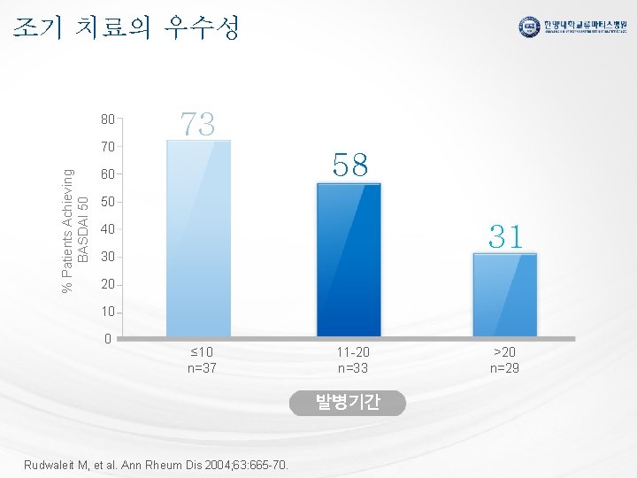 조기 치료의 우수성 80 % Patients Achieving BASDAI 50 70 73 58 60 50